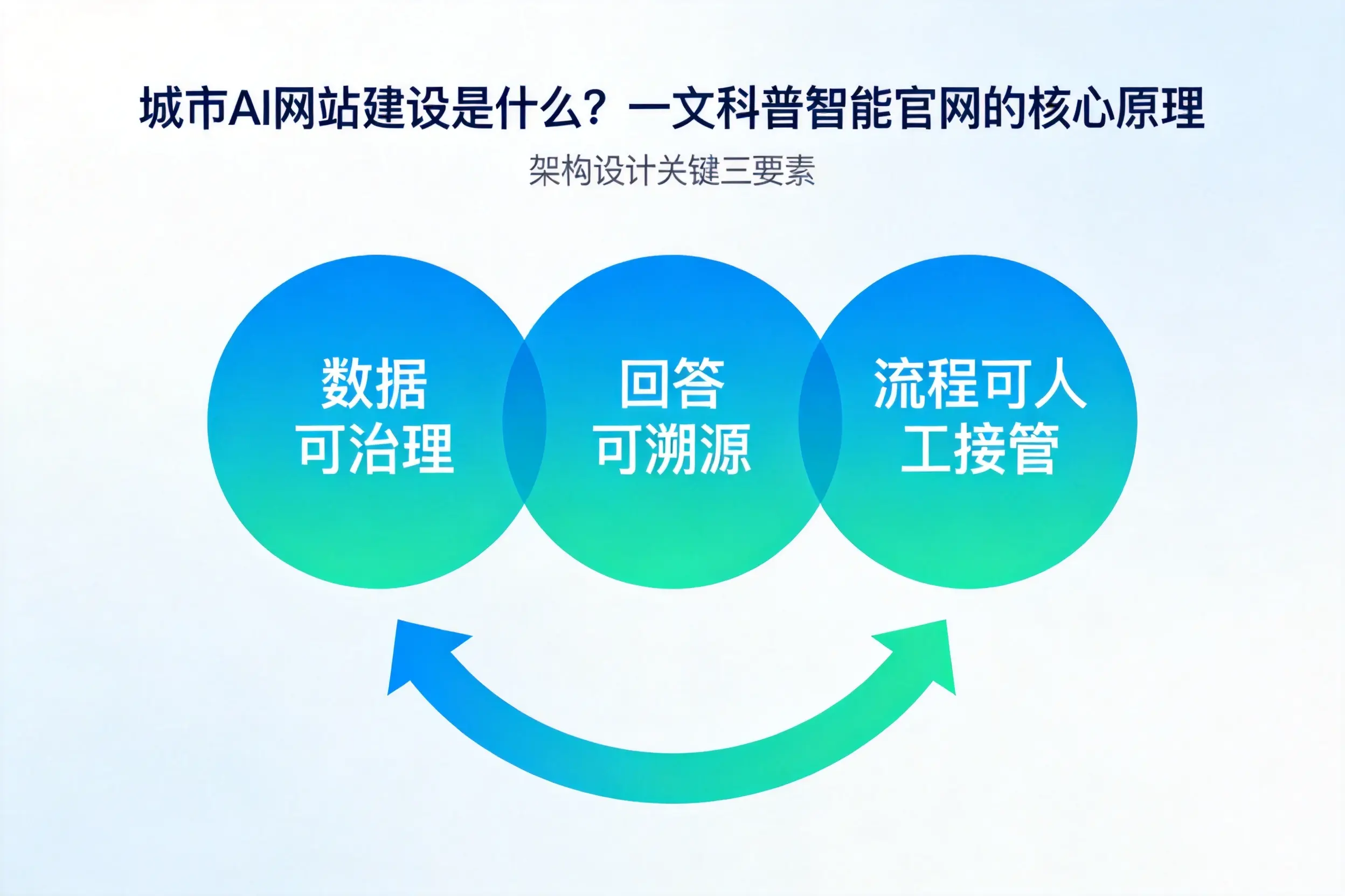 常德AI网站建设是什么？一文科普智能官网的核心原理