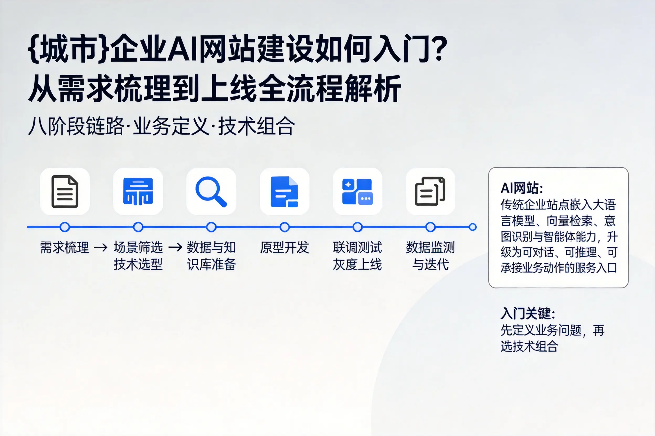 常德企业AI网站建设如何入门？从需求梳理到上线全流程解析