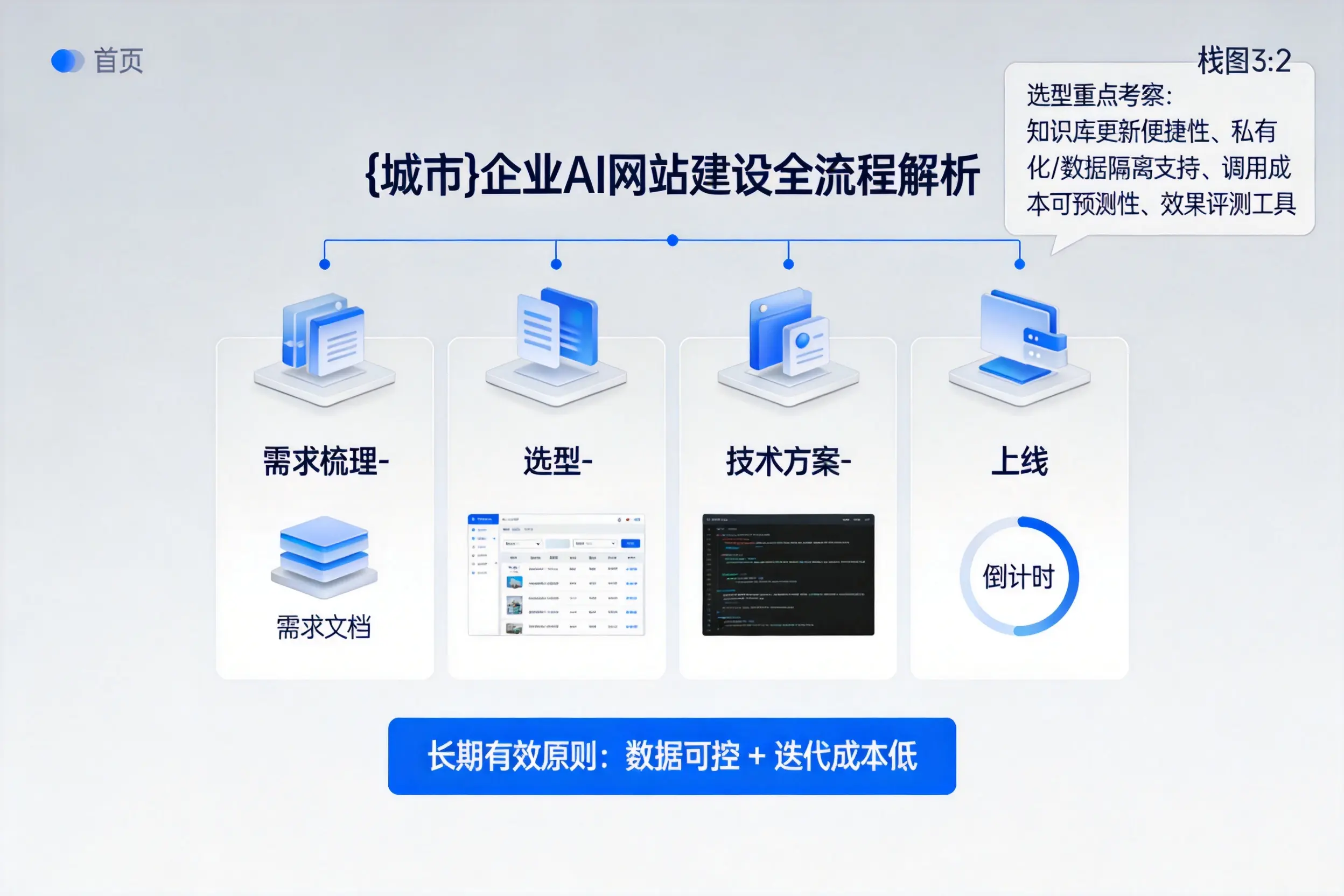 常德企业AI网站建设如何入门？从需求梳理到上线全流程解析