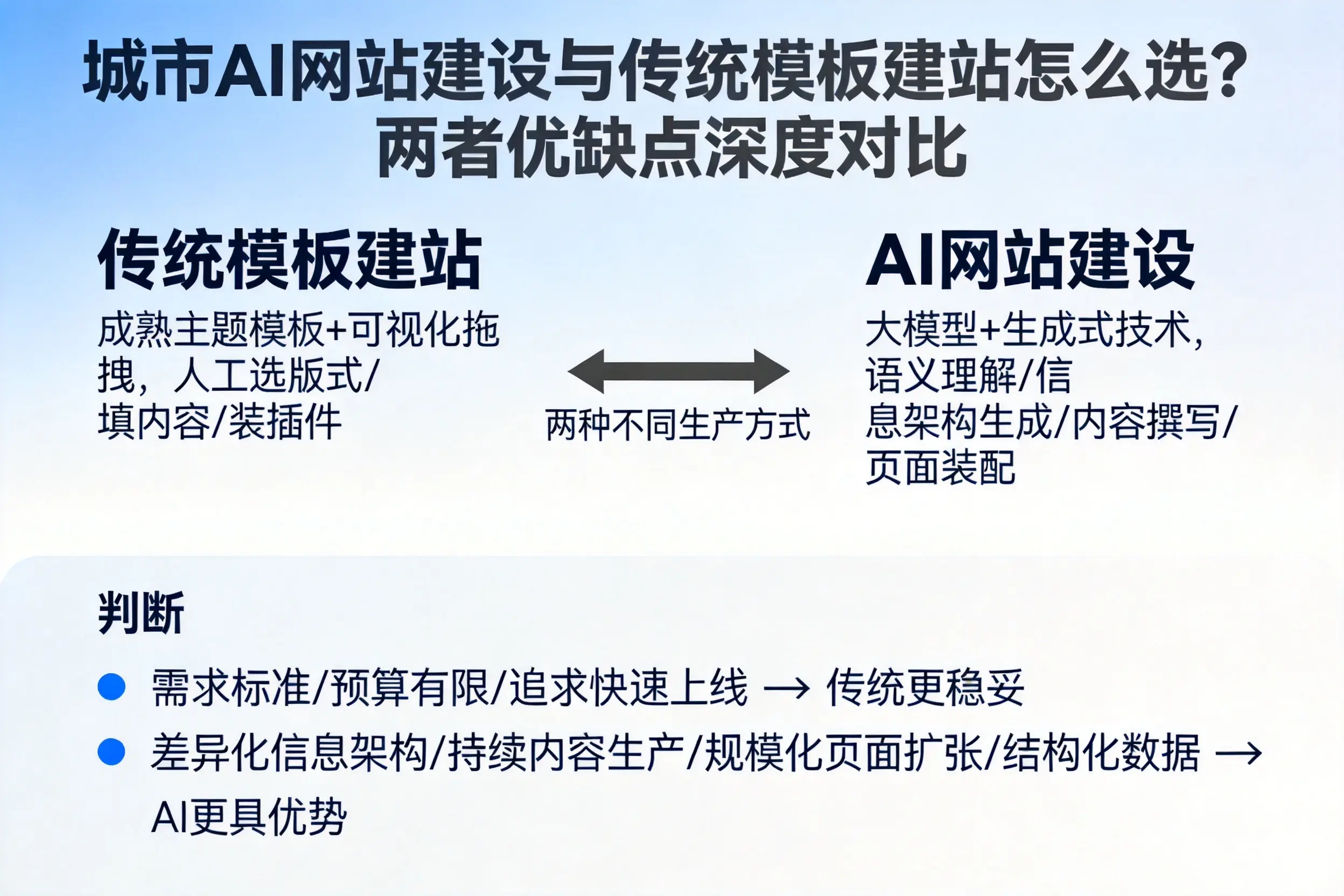 常德AI网站建设与传统模板建站怎么选？两者优缺点深度对比
