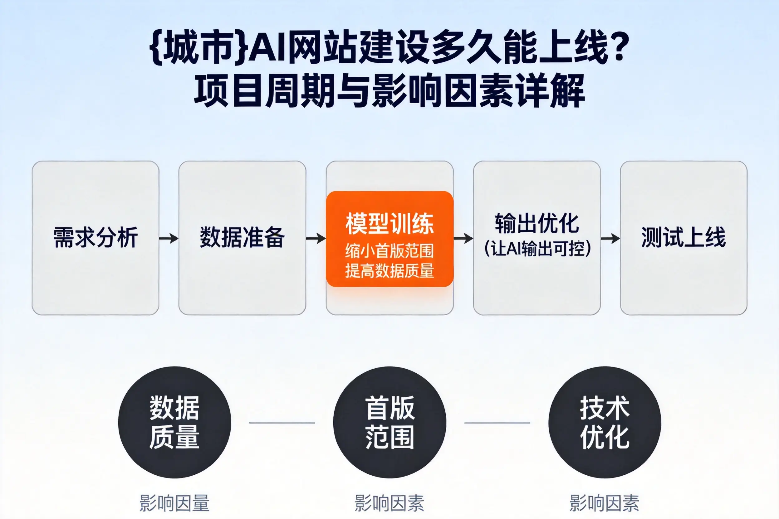 常德AI网站建设多久能上线？项目周期与影响因素详解