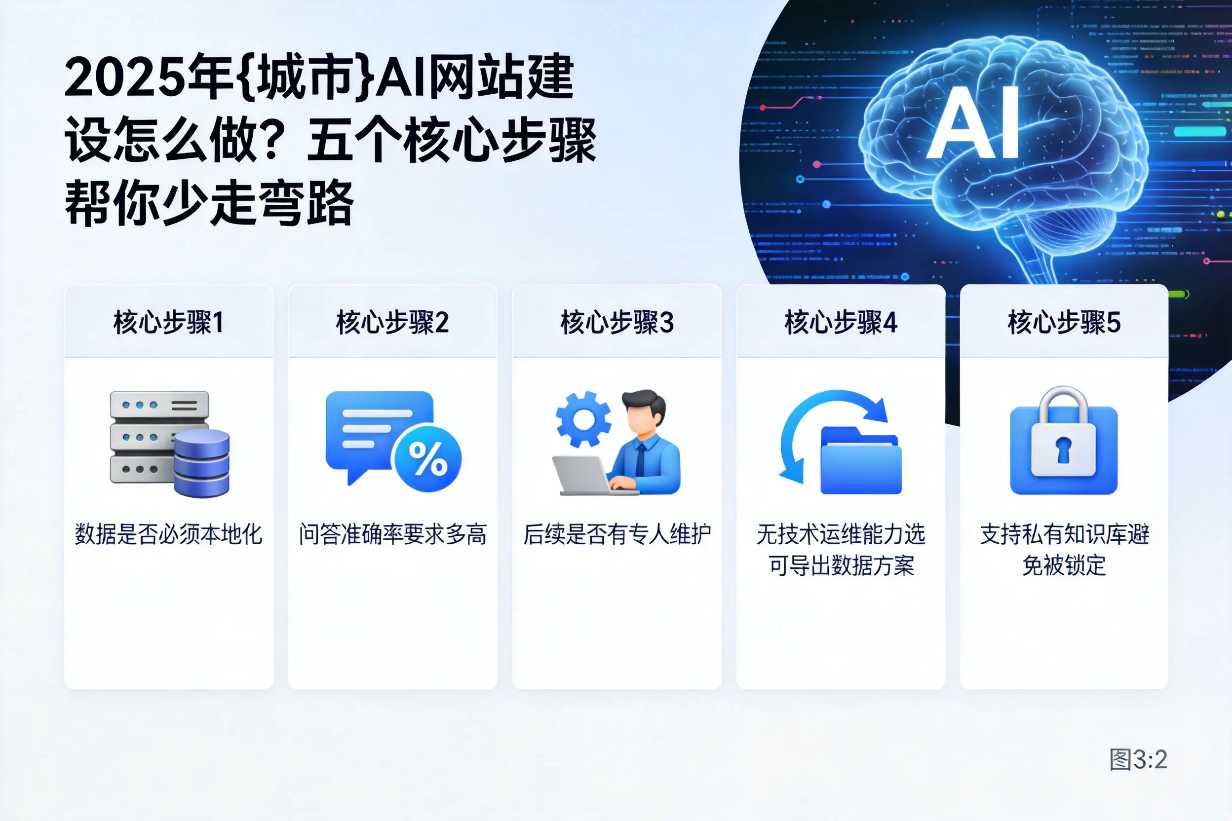 2025年常德AI网站建设怎么做？五个核心步骤帮你少走弯路