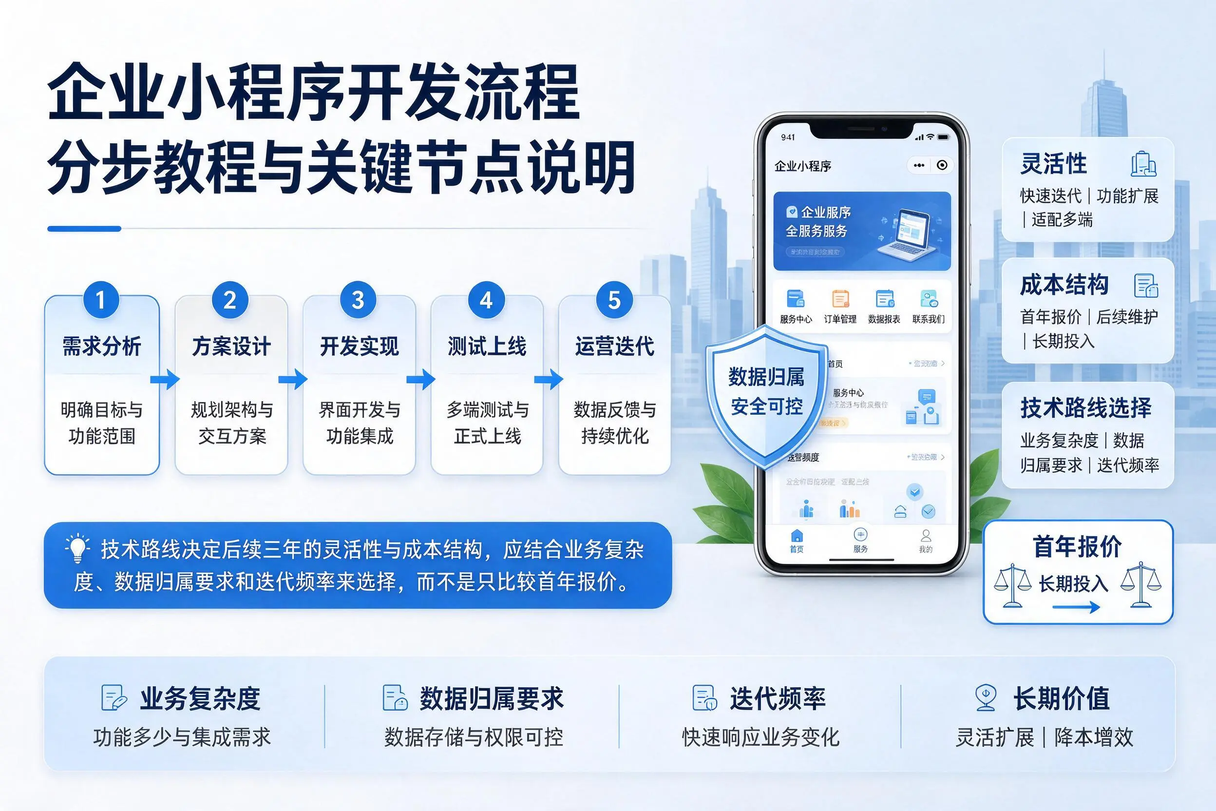 常德企业小程序开发流程分步教程与关键节点说明