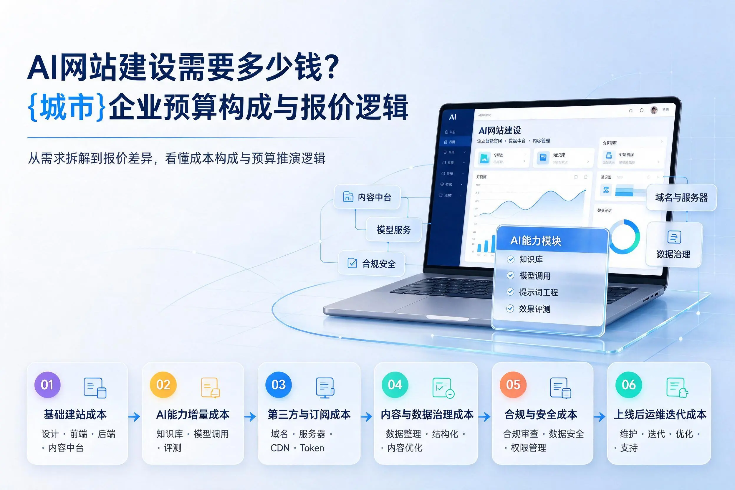 AI网站建设需要多少钱？常德企业预算构成与报价逻辑