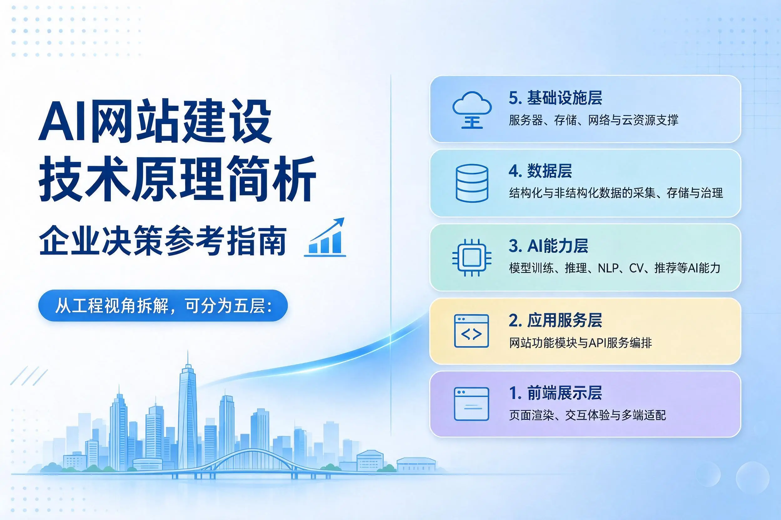 AI网站建设技术原理简析，常德企业决策参考指南
