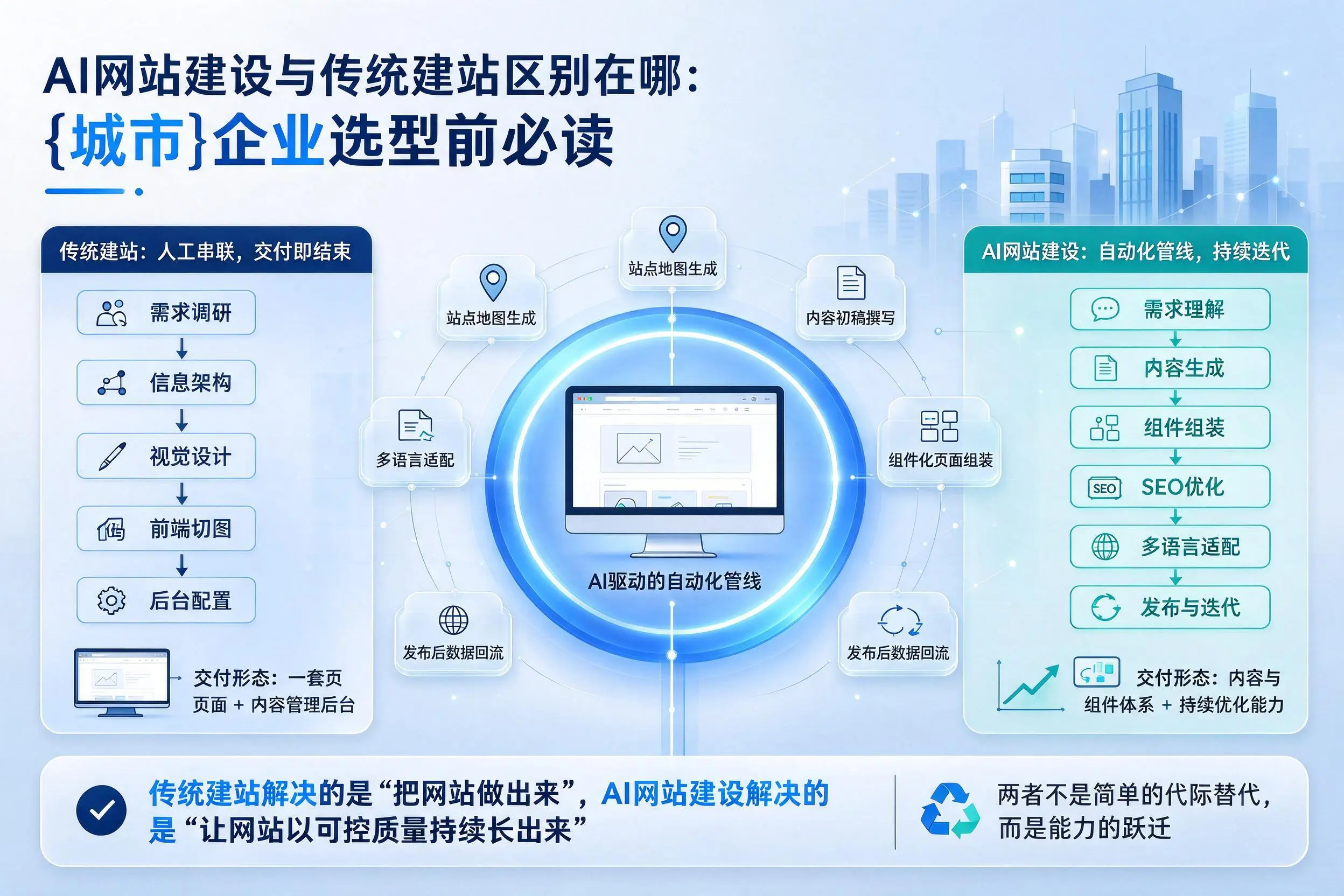 AI网站建设与传统建站区别在哪：常德企业选型前必读