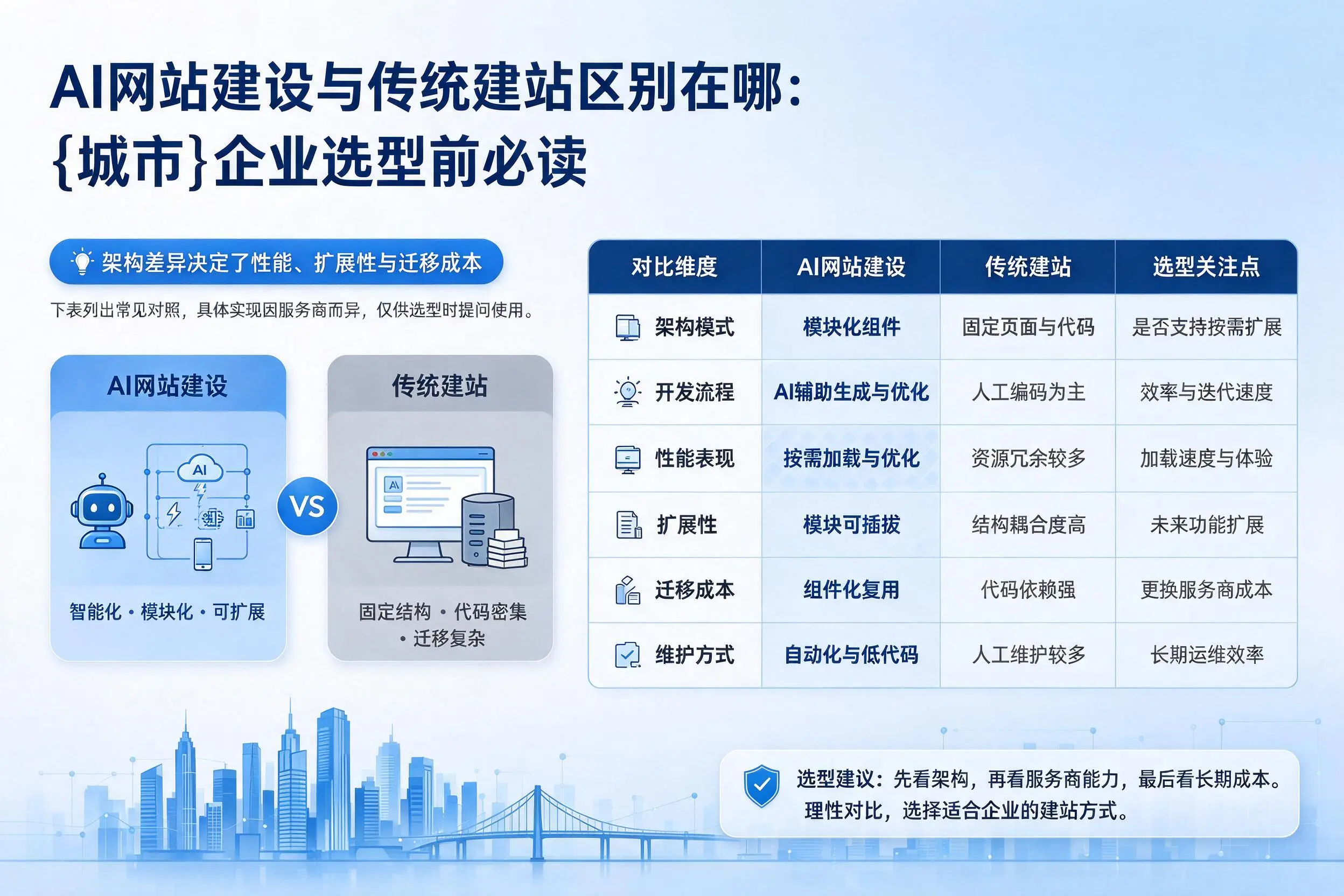 AI网站建设与传统建站区别在哪：常德企业选型前必读