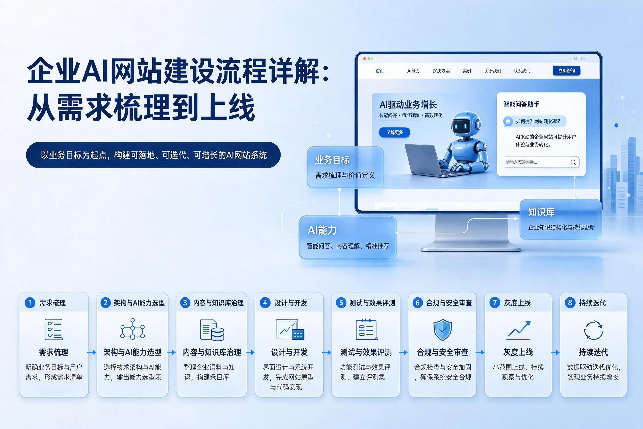 常德企业AI网站建设流程详解：从需求梳理到上线