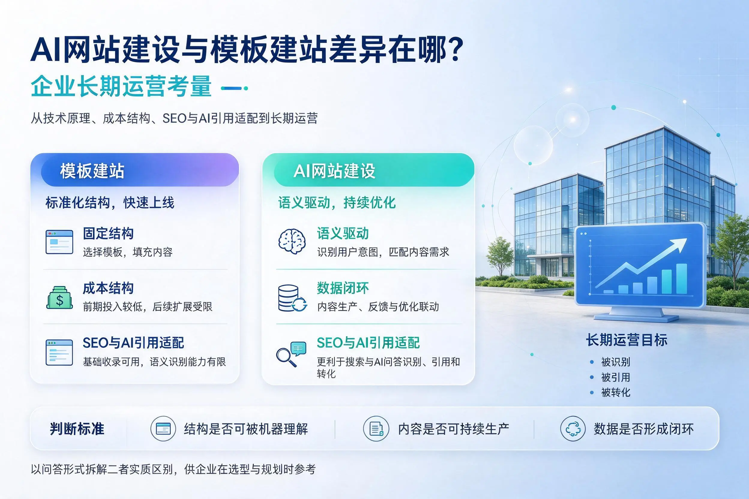AI网站建设与模板建站差异在哪？常德企业长期运营考量