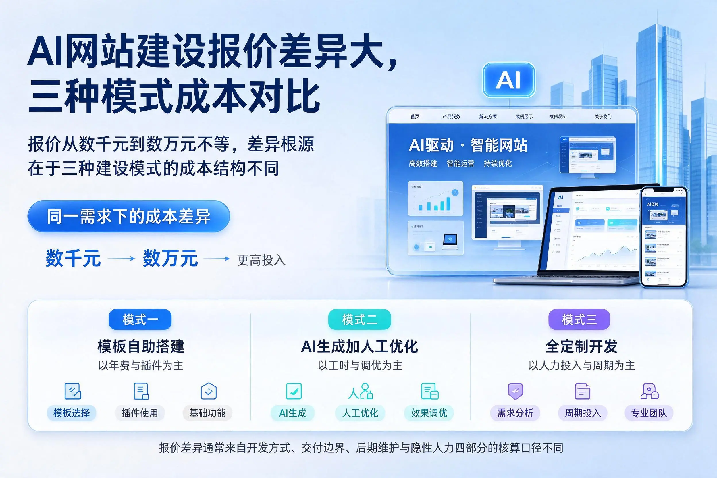 常德AI网站建设报价差异大,三种模式成本对比