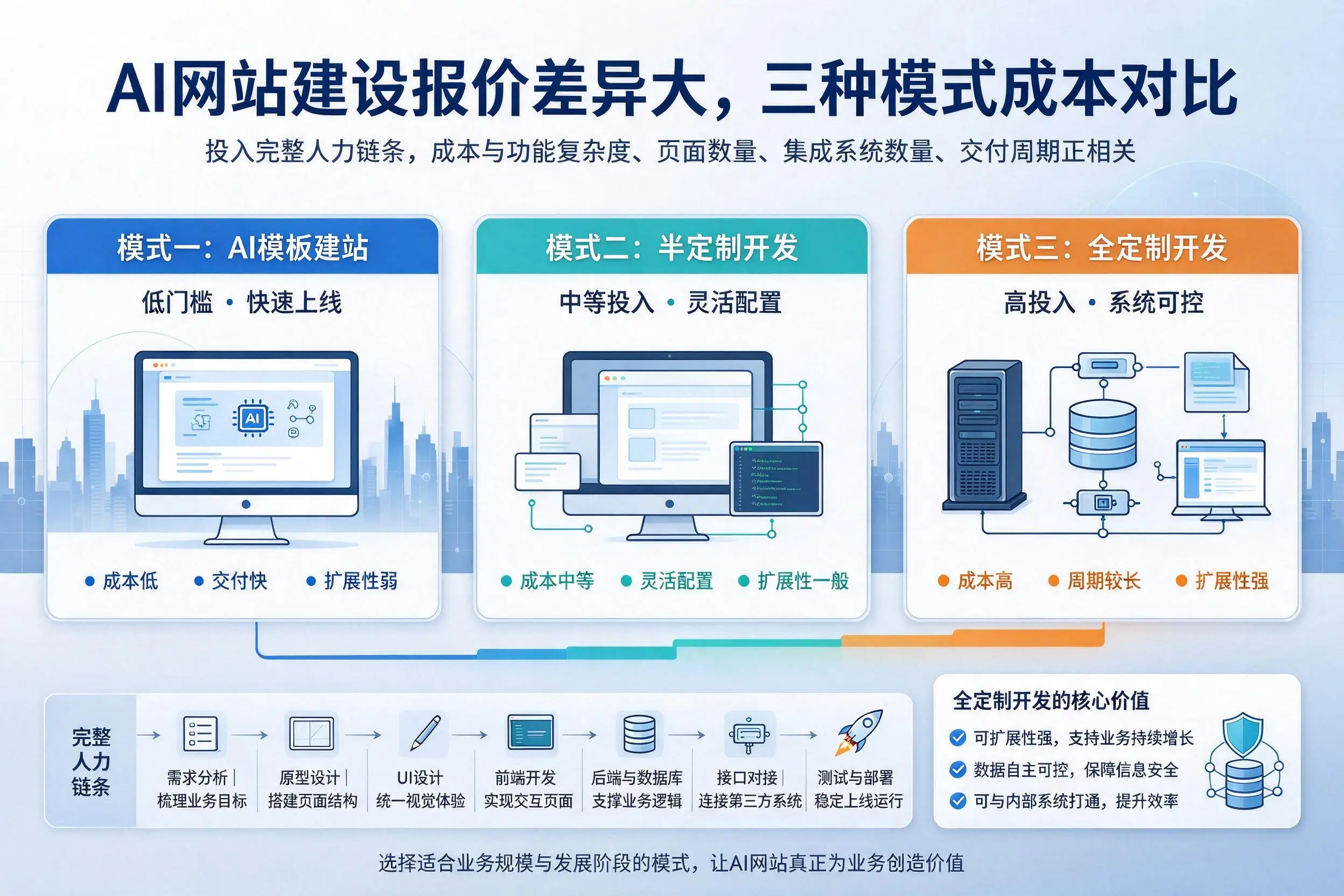 常德AI网站建设报价差异大,三种模式成本对比