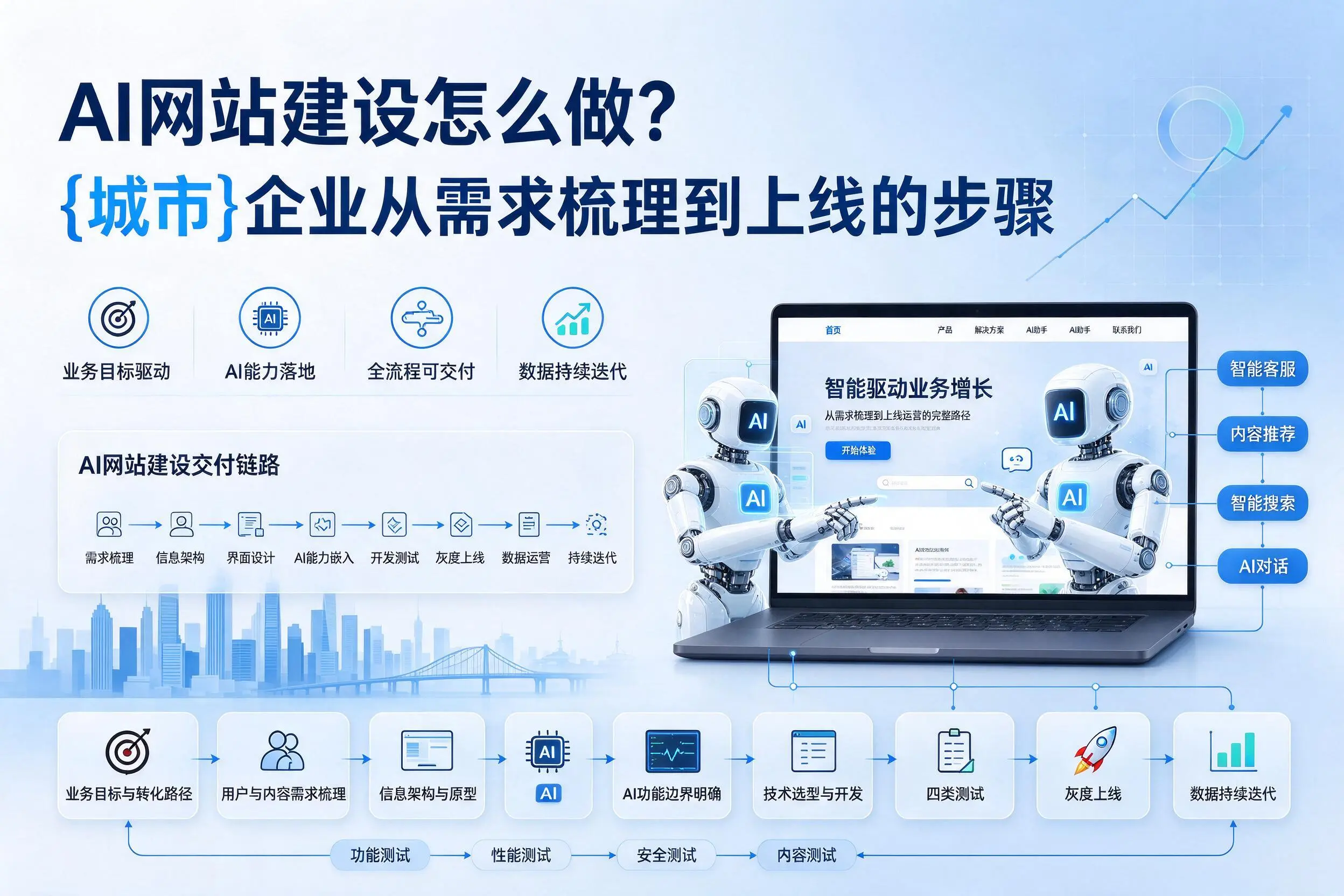 AI网站建设怎么做?常德企业从需求梳理到上线的步骤