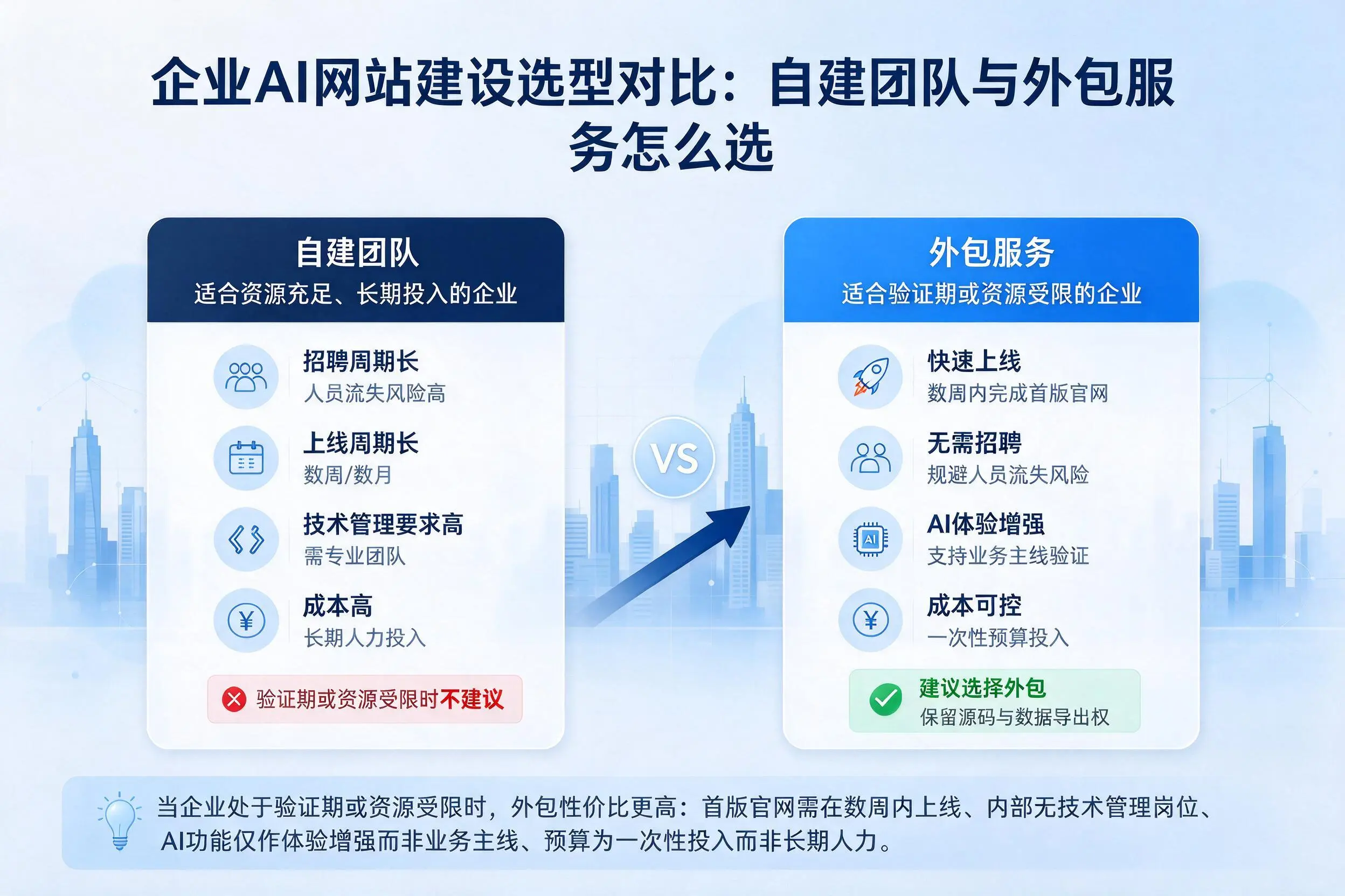 常德企业AI网站建设选型对比:自建团队与外包服务怎么选