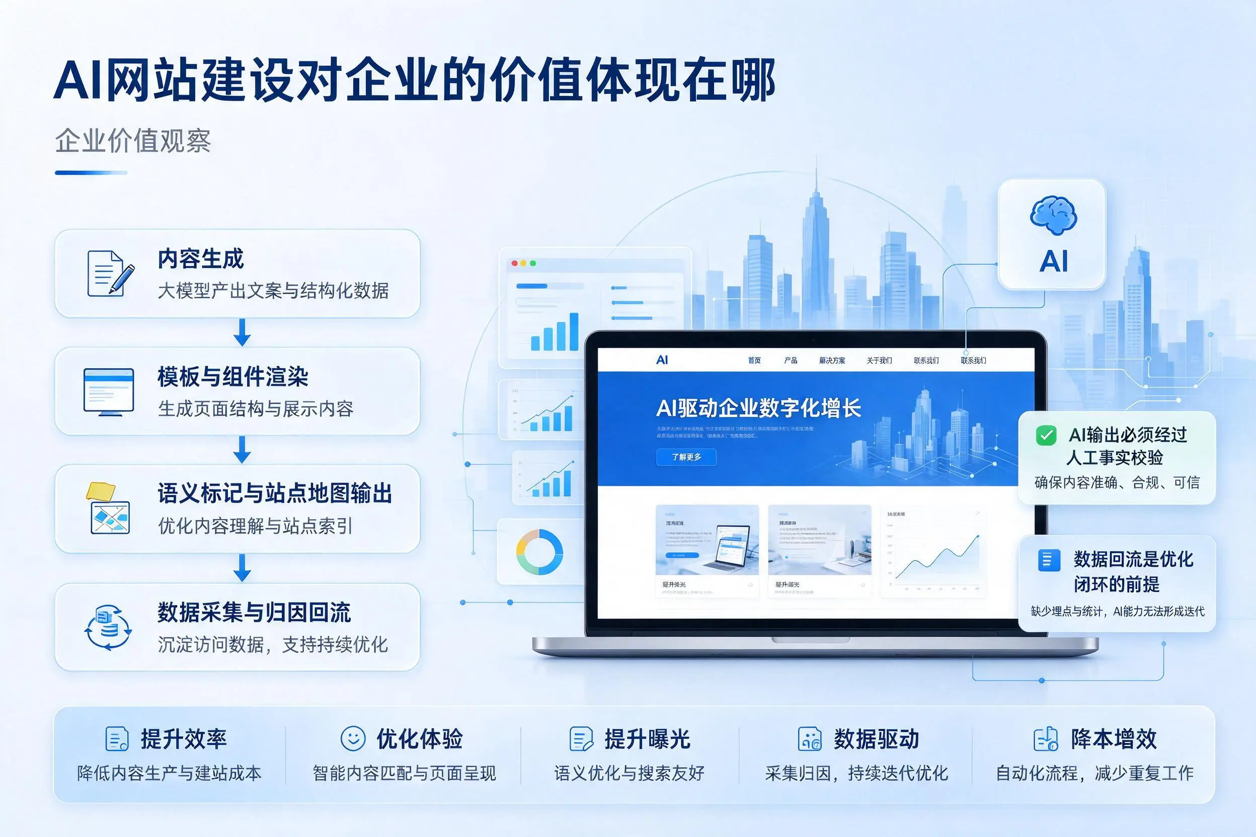 AI网站建设对企业的价值体现在哪，常德实践观察
