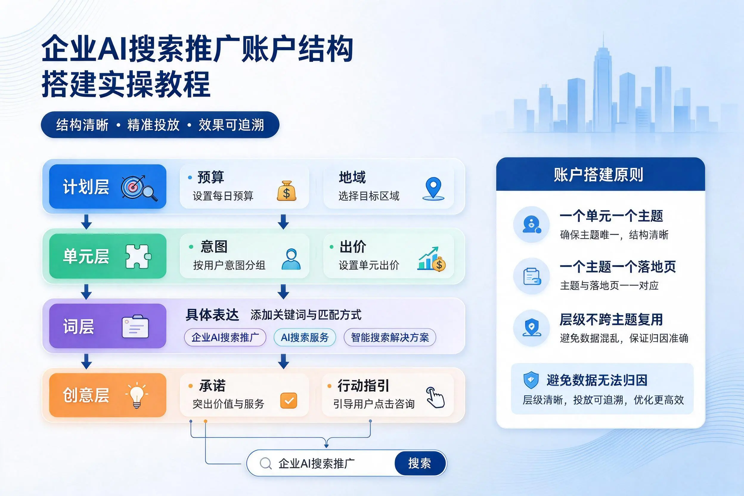 常德企业AI搜索推广账户结构搭建实操教程