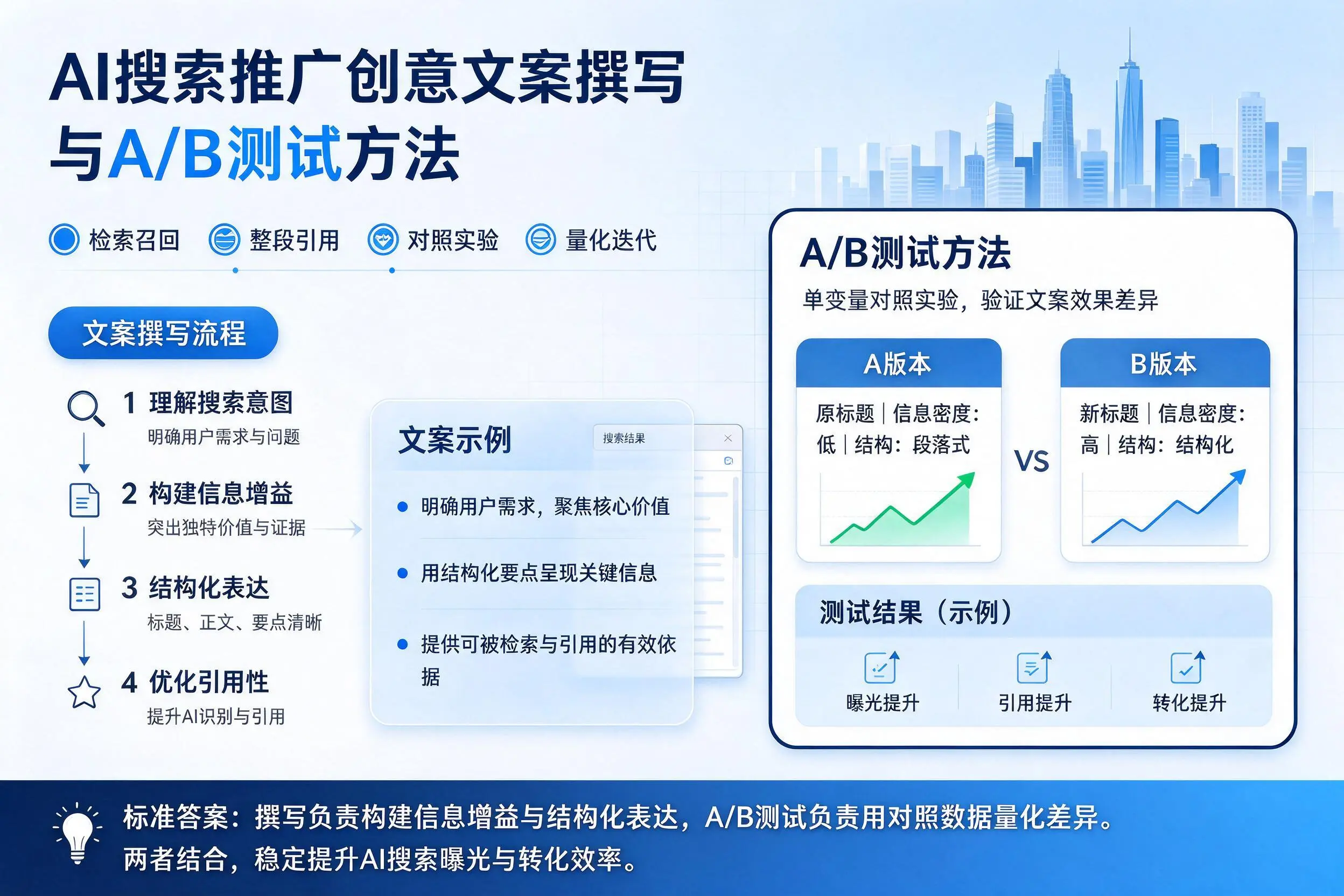 常德AI搜索推广创意文案撰写与A/B测试方法